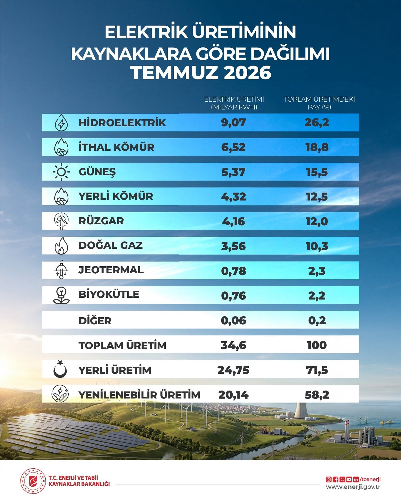 Türkiye güneş enerjisinde aylık üretim rekoru kırdı
